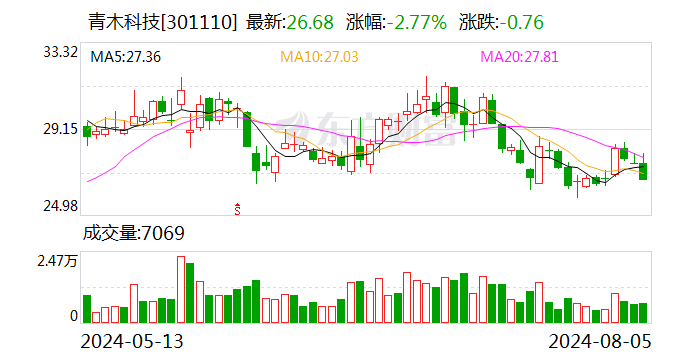 青木科技：累计回购57万股-第1张图片-十堰马讯电脑