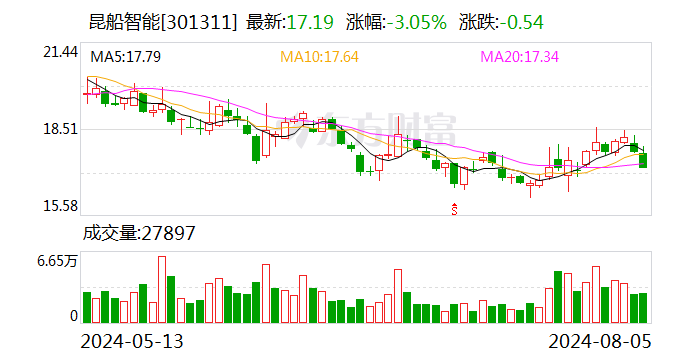 昆船智能：中国国有资本风险投资基金股份有限公司计划减持公司股份合计不超过720万股-第1张图片-十堰马讯电脑