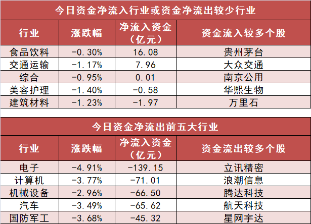 【5日资金路线图】食品饮料板块净流入逾16亿元居首 龙虎榜机构抢筹多股-第3张图片-十堰马讯电脑