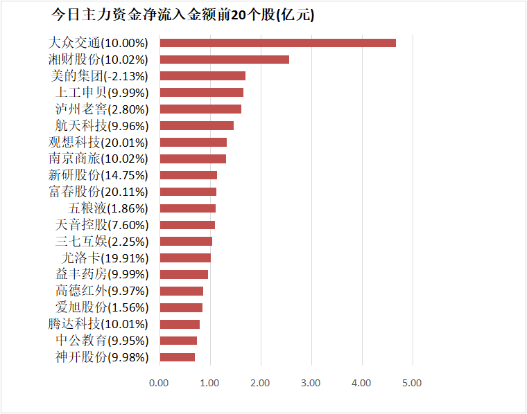 【5日资金路线图】食品饮料板块净流入逾16亿元居首 龙虎榜机构抢筹多股-第4张图片-十堰马讯电脑