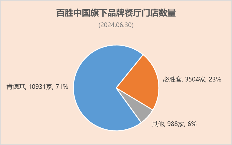 百胜中国第二季度业绩：肯德基、必胜客，上半年营收分别为42.44亿、11.35亿美元，分别占75.2%、20.1%-第2张图片-十堰马讯电脑