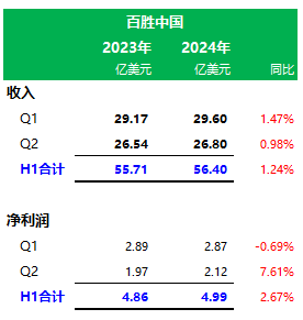 百胜中国第二季度业绩：肯德基、必胜客，上半年营收分别为42.44亿、11.35亿美元，分别占75.2%、20.1%-第3张图片-十堰马讯电脑