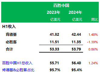 百胜中国第二季度业绩：肯德基、必胜客，上半年营收分别为42.44亿、11.35亿美元，分别占75.2%、20.1%-第4张图片-十堰马讯电脑