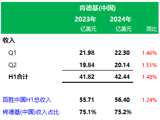 百胜中国第二季度业绩：肯德基、必胜客，上半年营收分别为42.44亿、11.35亿美元，分别占75.2%、20.1%-第5张图片-十堰马讯电脑