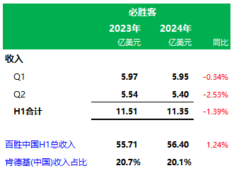 百胜中国第二季度业绩：肯德基、必胜客，上半年营收分别为42.44亿、11.35亿美元，分别占75.2%、20.1%-第6张图片-十堰马讯电脑