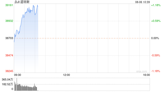 早盘：美股继续上扬 道指上涨270点-第1张图片-十堰马讯电脑