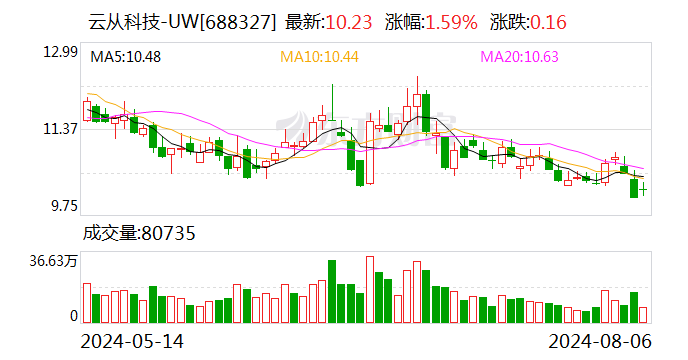 云从科技：监事会主席李夏风辞职-第1张图片-十堰马讯电脑