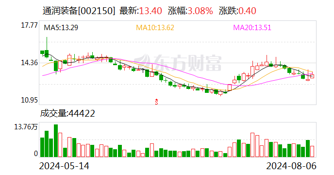 通润装备：股东拟减持不超1.5%公司股份-第1张图片-十堰马讯电脑