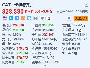 卡特彼勒涨超3.6% Q2调整后每股收益超预期-第1张图片-十堰马讯电脑