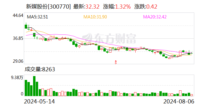 新媒股份：拟使用5000万元至10000万元回购股份-第1张图片-十堰马讯电脑