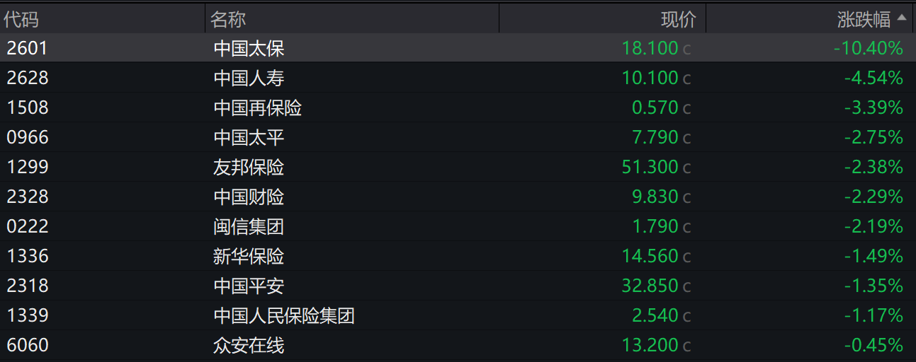 保险股大面积“飘绿”！分析师：前期涨幅较多，近期可能存在资金层面的兑现-第2张图片-十堰马讯电脑