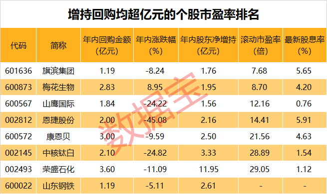 突发利空，一字跌停，连续5年扣非净利亏损！增持回购均超亿元的个股，仅8只，多股股息率超4%-第2张图片-十堰马讯电脑