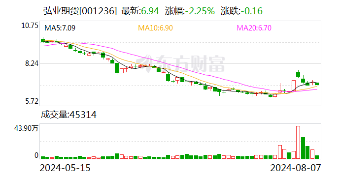 弘业期货持股5%以上股东减持公司股份计划完毕-第1张图片-十堰马讯电脑