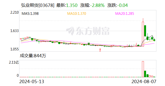 弘业期货持股5%以上股东减持公司股份计划完毕-第2张图片-十堰马讯电脑