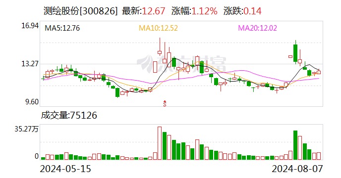 测绘股份：原董事、总经理左都美增持公司股份41800股-第1张图片-十堰马讯电脑