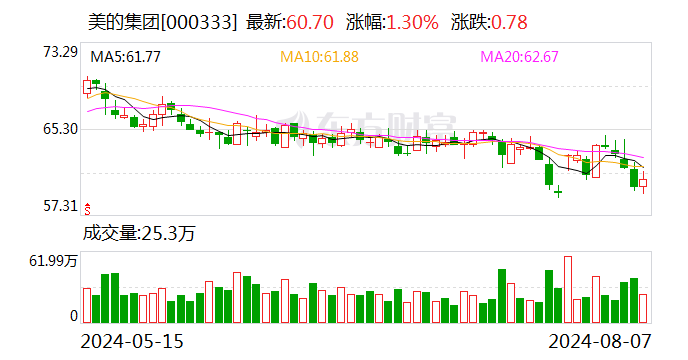 美的集团大宗交易成交995.48万元，买方为机构专用席位-第1张图片-十堰马讯电脑