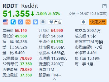 美股异动｜Reddit倒跌超5.5% Q2业绩及指引均高于预期-第1张图片-十堰马讯电脑