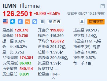 美股异动｜Illumina涨8.5% Q2盈利不及预期 下调全年收入指引-第1张图片-十堰马讯电脑