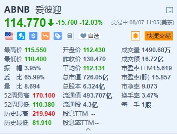 美股异动｜爱彼迎一度跌超15% Q2盈利同比下降15% 营收指引逊预期-第1张图片-十堰马讯电脑