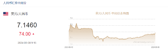 人民币中间价报7.1460，下调74点-第2张图片-十堰马讯电脑