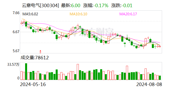 云意电气：累计回购公司股份2033万股-第1张图片-十堰马讯电脑