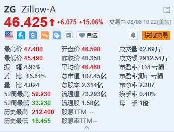 Zillow涨超15% 第二季度营收及调整后每股收益超预期-第1张图片-十堰马讯电脑