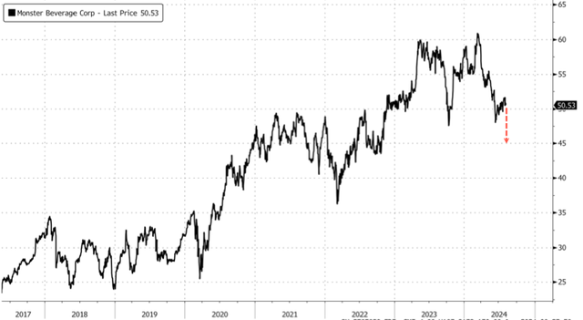 美国消费疲软又添新证！能量饮料巨头Monster营收、盈利、销量未达预期，股价重挫 | 财报见闻-第2张图片-十堰马讯电脑