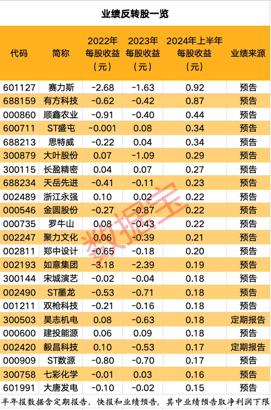 谁是业绩“反转王”？23股有望蝶变，最高超额收益率近30%！三大驱动原因曝光，这些公司获大额回购-第1张图片-十堰马讯电脑