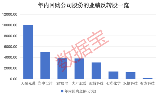 谁是业绩“反转王”？23股有望蝶变，最高超额收益率近30%！三大驱动原因曝光，这些公司获大额回购-第2张图片-十堰马讯电脑