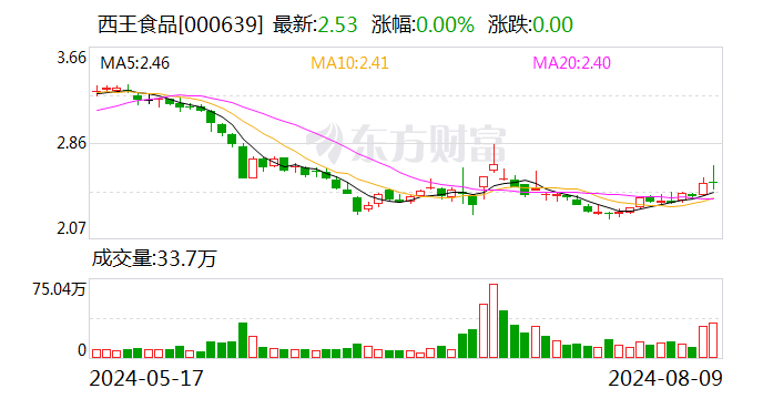 西王食品：8月9日召开董事会会议-第1张图片-十堰马讯电脑