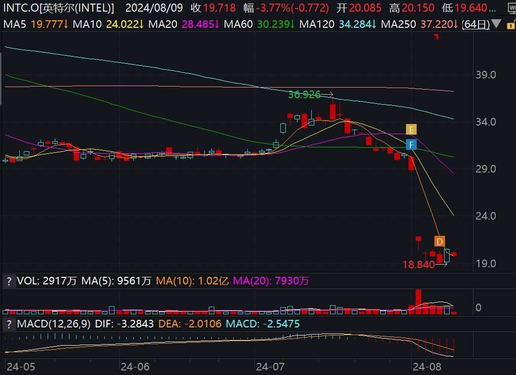 美股异动丨英特尔跌4%，遭穆迪降优先无抵押债务评级-第1张图片-十堰马讯电脑