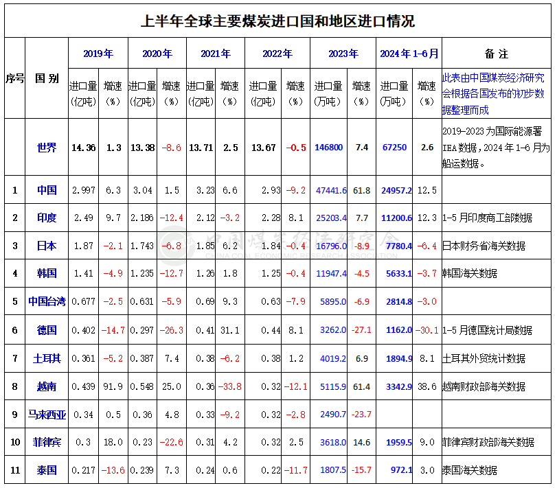 2024年上半年世界主要煤炭进口国（地区）和出口国进出口变化情况-第3张图片-十堰马讯电脑