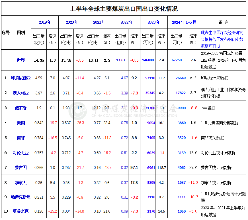 2024年上半年世界主要煤炭进口国（地区）和出口国进出口变化情况-第4张图片-十堰马讯电脑