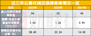 这个排名数据不披露了？监管连续三年将其列入券商评级加分项，鼓励效应显现-第1张图片-十堰马讯电脑