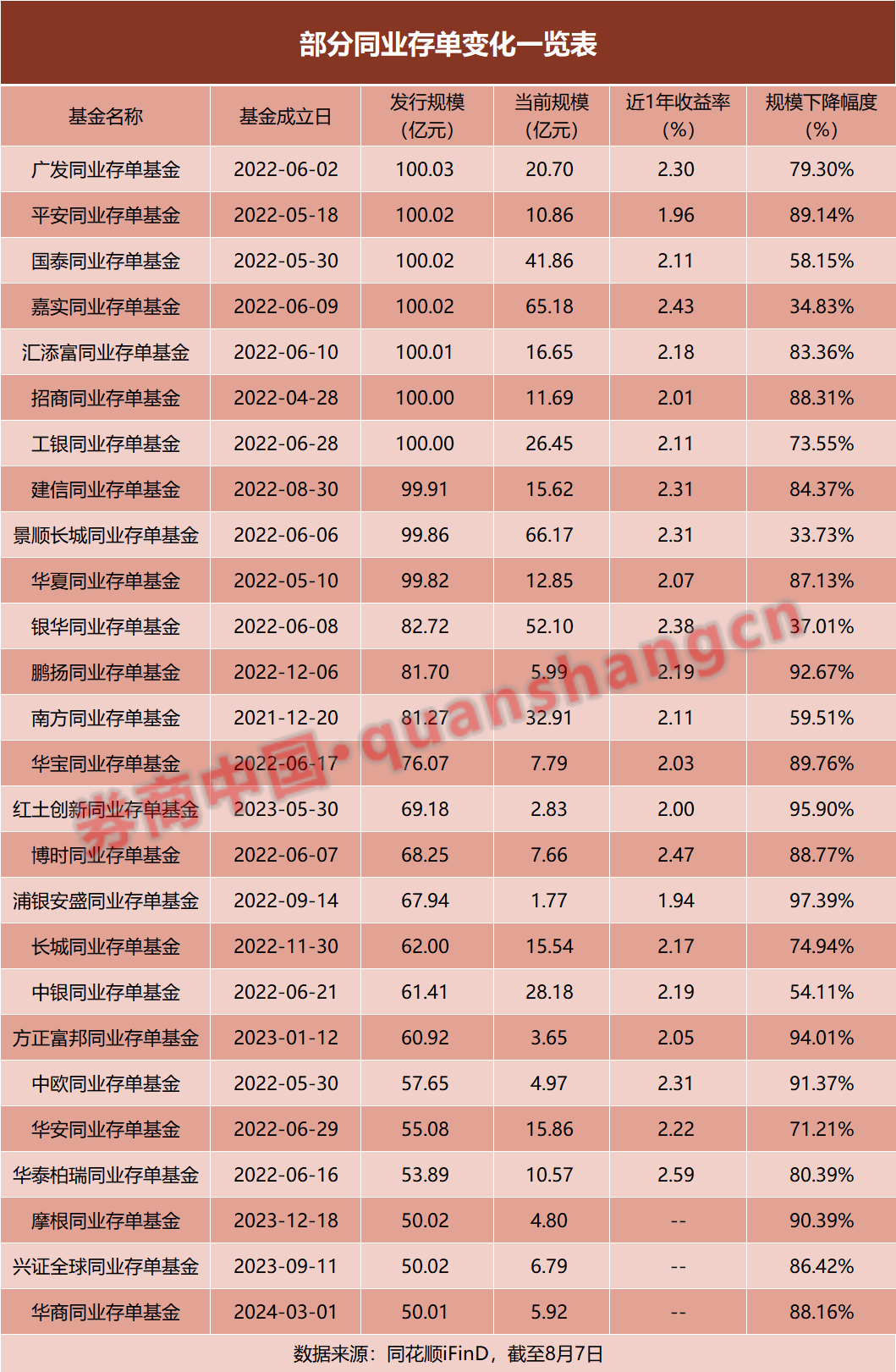 同业存单基金规模下滑超70%，这类"网红"基金怎么了？-第2张图片-十堰马讯电脑