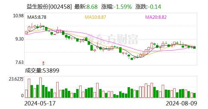 益生股份：7月白羽肉鸡苗销售收入1.88亿元-第1张图片-十堰马讯电脑