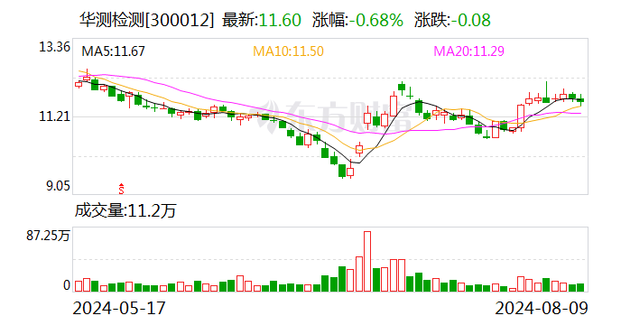 华测检测：2024年上半年净利润同比增长1.97%-第1张图片-十堰马讯电脑