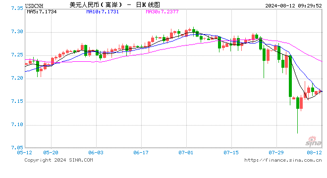 人民币中间价报7.1458，下调9点！管涛：当前人民币汇率是反弹还是反转！美国CPI来袭，市场迎来数据超级周-第1张图片-十堰马讯电脑