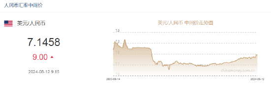 人民币中间价报7.1458，下调9点！管涛：当前人民币汇率是反弹还是反转！美国CPI来袭，市场迎来数据超级周-第2张图片-十堰马讯电脑