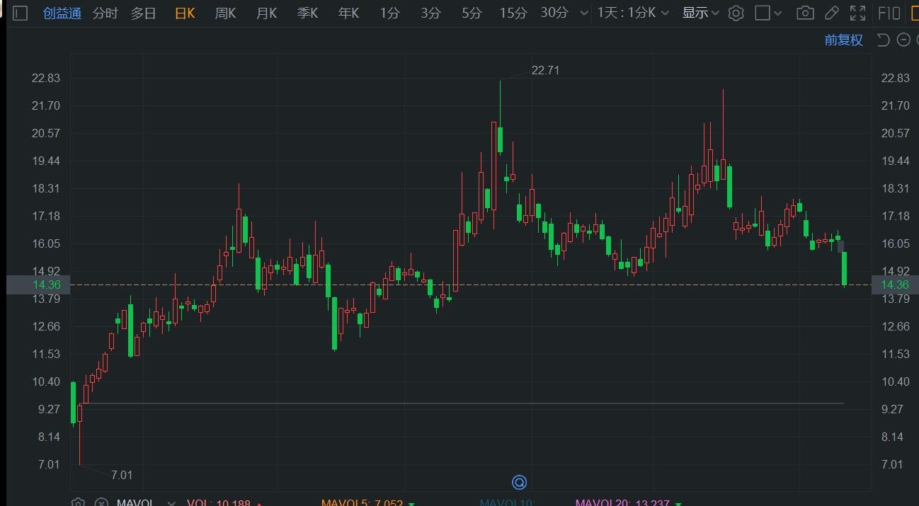 A股异动丨创益通大跌超11% 股东晏雨国拟减持2.08%-第1张图片-十堰马讯电脑