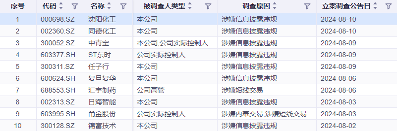 因涉嫌信披违法违规被立案 任子行、同德化工等多股一字跌停！-第2张图片-十堰马讯电脑