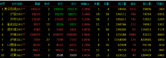 期货收评：沪铝、集运欧线涨超3%，氧化铝、燃料油涨3%，红枣跌超4%，工业硅、焦炭、碳酸锂跌3%，焦煤跌超2%-第2张图片-十堰马讯电脑