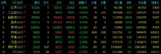 期货收评：沪铝、集运欧线涨超3%，氧化铝、燃料油涨3%，红枣跌超4%，工业硅、焦炭、碳酸锂跌3%，焦煤跌超2%-第3张图片-十堰马讯电脑