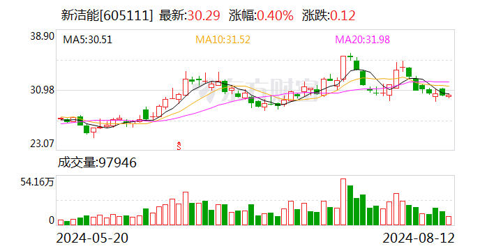 新洁能：上半年净利润约2.18亿元 同比增长47.45%-第1张图片-十堰马讯电脑