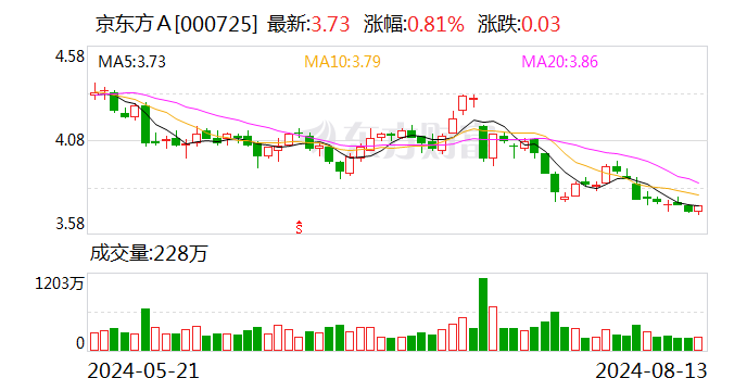 京东方A大宗交易成交30.05万股 成交额111.49万元-第1张图片-十堰马讯电脑