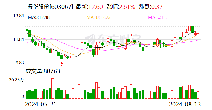 振华股份上半年实现营收19.87亿元 以规模效应和成本优化举措充分对冲不利因素-第1张图片-十堰马讯电脑