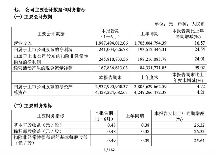 振华股份上半年实现营收19.87亿元 以规模效应和成本优化举措充分对冲不利因素-第2张图片-十堰马讯电脑