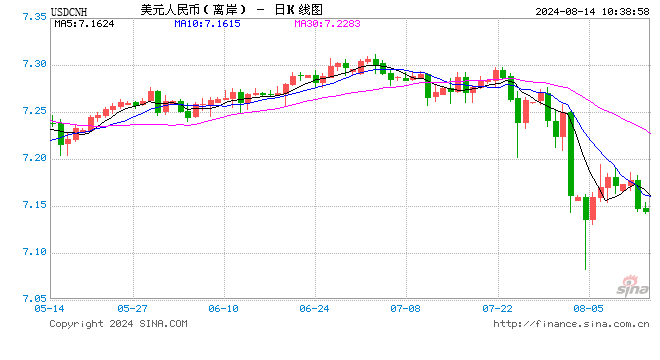 人民币中间价报7.1415，上调64点 升幅创2024年5月6日以来最大！-第1张图片-十堰马讯电脑