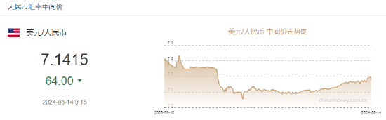 人民币中间价报7.1415，上调64点 升幅创2024年5月6日以来最大！-第2张图片-十堰马讯电脑