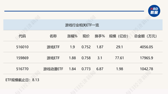 行业ETF风向标 | 全球竞争力突出，三只游戏ETF半日涨幅近2%-第1张图片-十堰马讯电脑